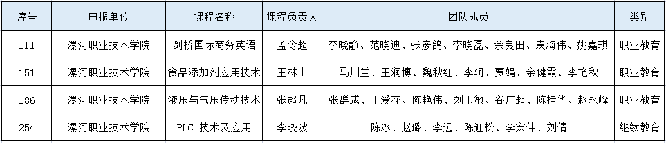 漯河职业技术学院4门课程入选河南省职业教育和继续教育课程思政示范项目